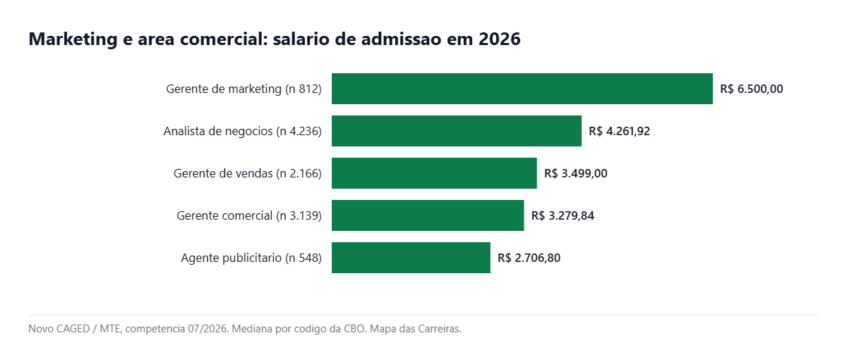 Grafico com o salario de admissao das ocupacoes de marketing em 2026
