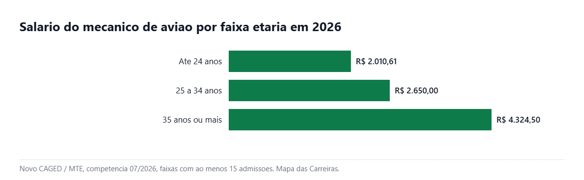 Grafico do salario do mecanico de aviao por faixa etaria em 2026