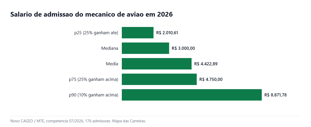 Grafico com a faixa salarial do mecanico de aviao do p25 ao p90 em 2026