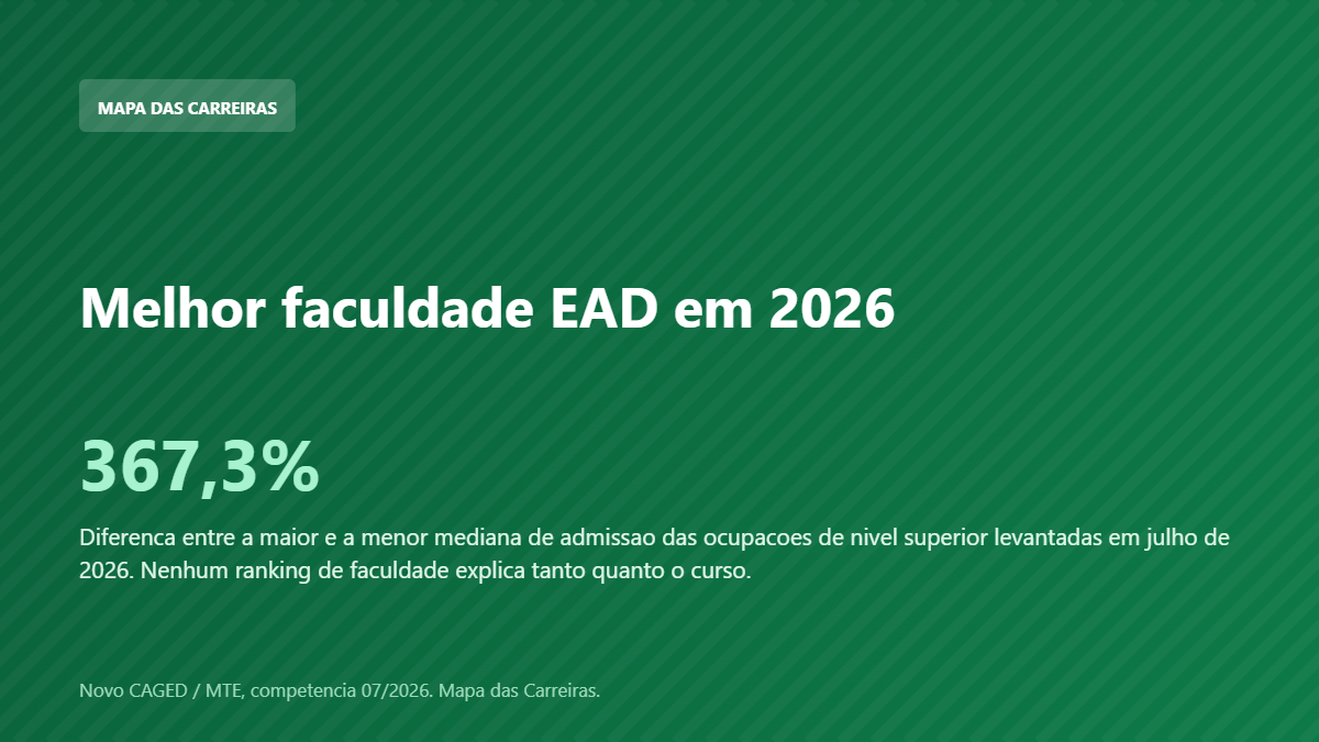 Card sobre como escolher a melhor faculdade EAD em 2026 com dado do Novo CAGED