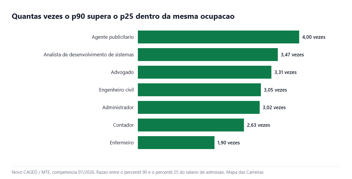 Grafico da dispersao salarial dentro da mesma ocupacao, util para escolher a melhor faculdade