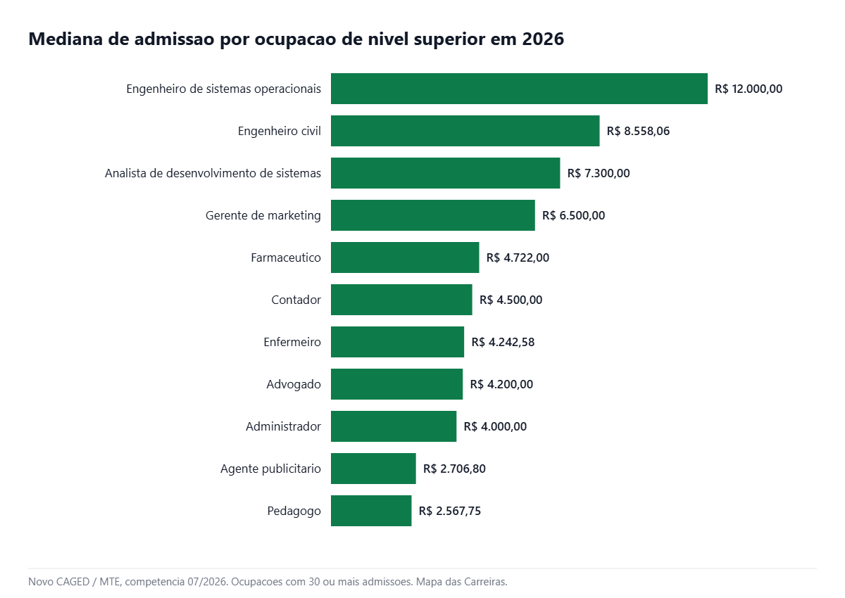 Grafico que mostra por que o curso pesa mais que a melhor faculdade na escolha em 2026