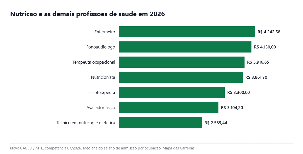 Grafico comparando o salario de admissao da nutricao com outras profissoes de saude em 2026
