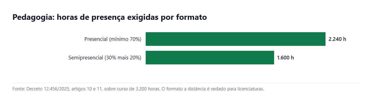 Gráfico de barras com as horas presenciais exigidas nos formatos que substituem a Pedagogia EAD em 2026