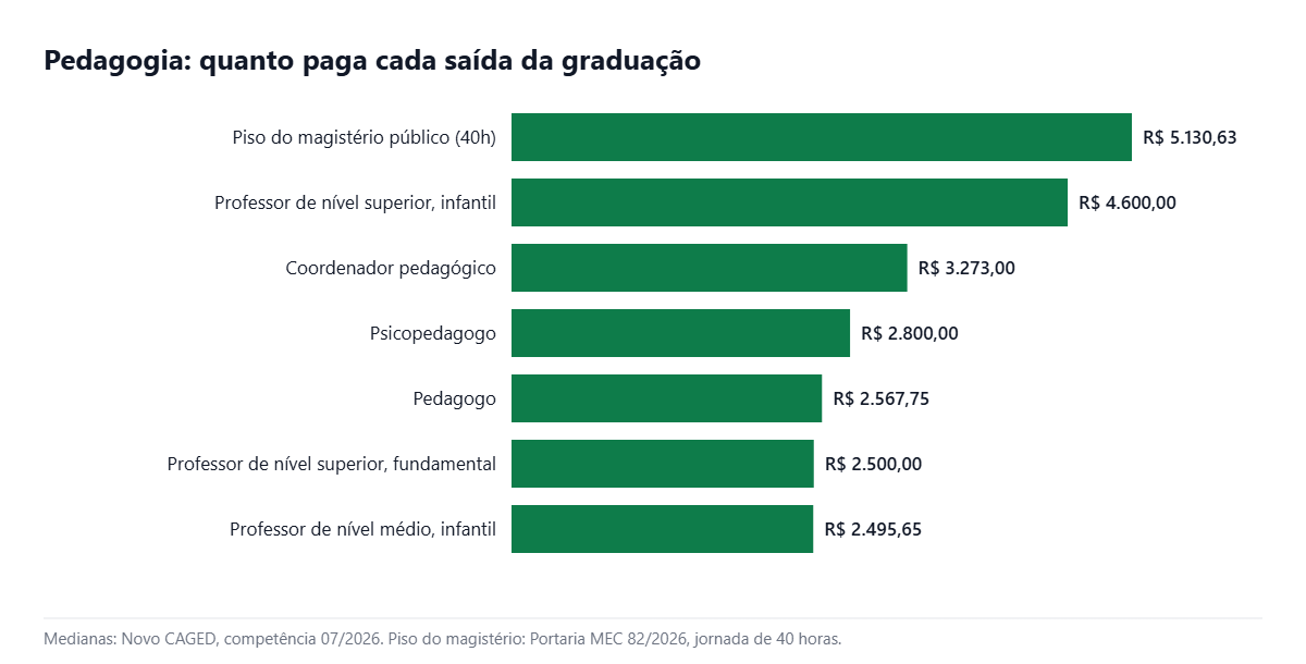 Gráfico de barras com o salário de cada saída da graduação para quem procura Pedagogia EAD em 2026