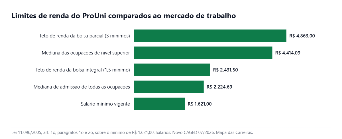 Grafico com os limites de renda do ProUni em 2026 comparados ao salario de admissao