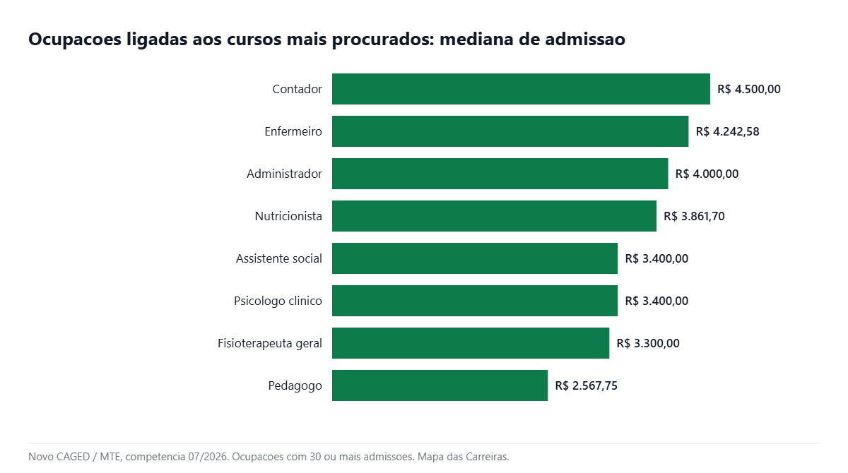 Grafico das ocupacoes ligadas aos cursos mais procurados por quem usa o ProUni