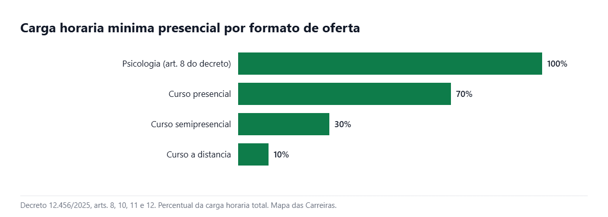 Grafico do minimo de carga presencial por formato e a regra da psicologia EAD