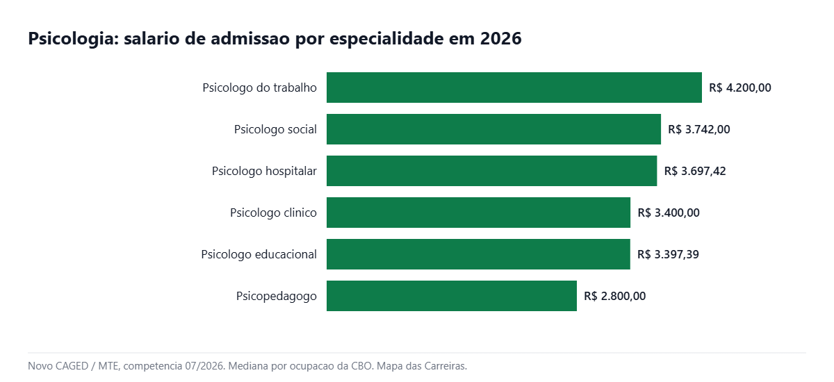 Grafico com o salario de admissao das especialidades da psicologia em 2026