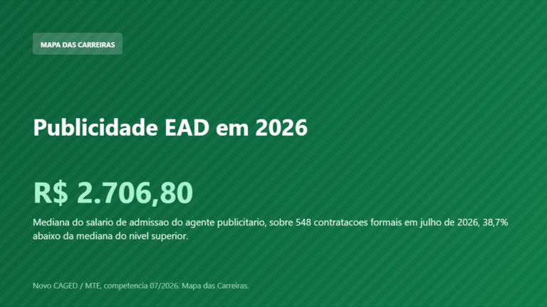 Card com o salario de quem se forma em publicidade em 2026 segundo o Novo CAGED