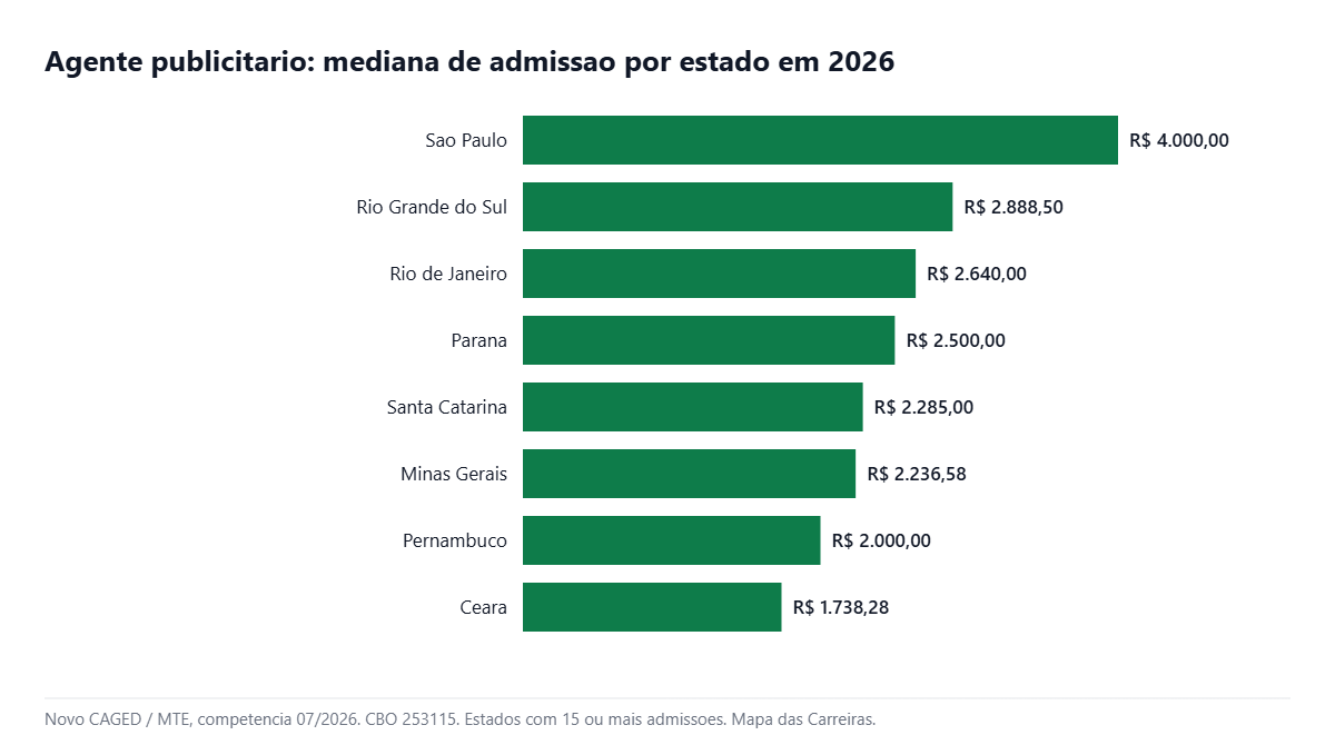 Grafico do salario em publicidade por estado em 2026 segundo o Novo CAGED