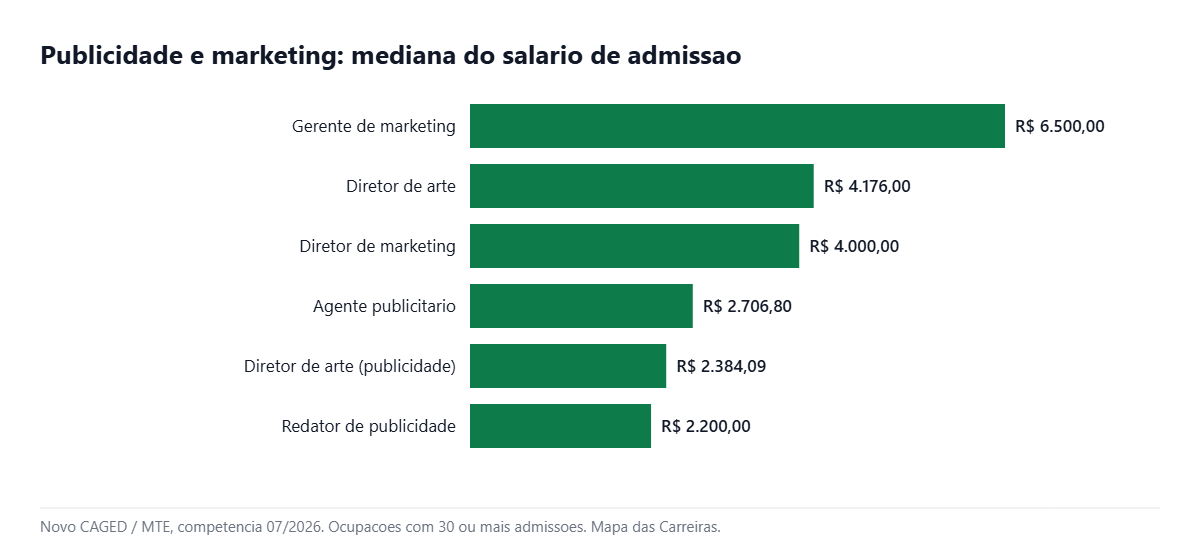 Grafico com o salario das ocupacoes de publicidade e marketing em 2026
