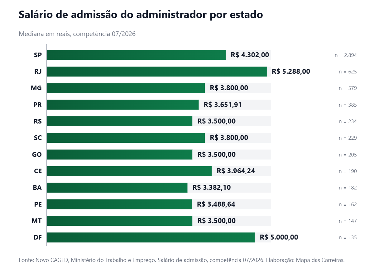 Gráfico de barras horizontais com o salário de admissão de administrador por estado no Brasil em julho de 2026