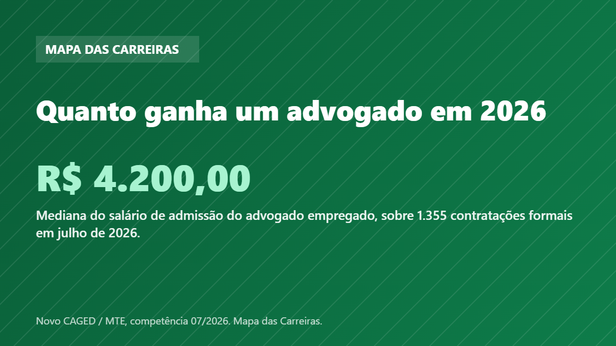 Card com o salário de admissão do advogado em 2026 segundo o Novo CAGED