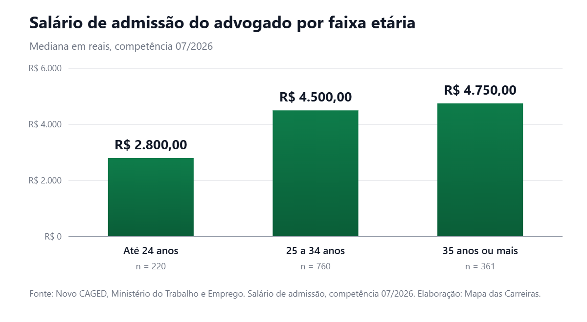 Gráfico de barras com o salário de admissão de advogado por faixa etária no Brasil em julho de 2026