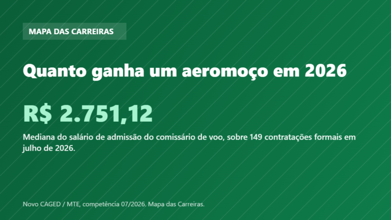Card com o salário de admissão do aeromoço, comissário de voo, em 2026 segundo o Novo CAGED