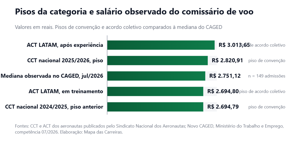 Gráfico comparando os pisos de convenção e acordo coletivo dos aeronautas com a mediana de admissão observada no CAGED em julho de 2026