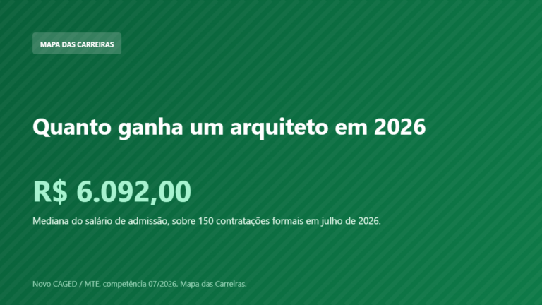 Card com o salário de admissão do arquiteto em 2026 segundo o Novo CAGED