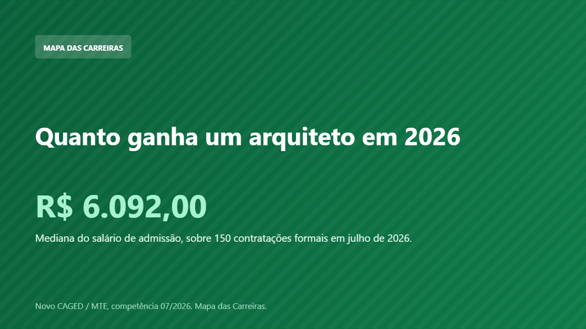 Card com o salário de admissão do arquiteto em 2026 segundo o Novo CAGED