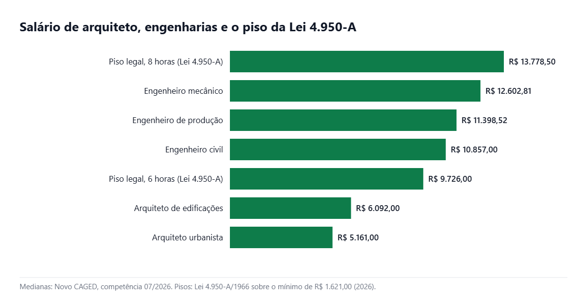 Gráfico de barras comparando o salário de arquiteto com engenharias e o piso legal em 2026