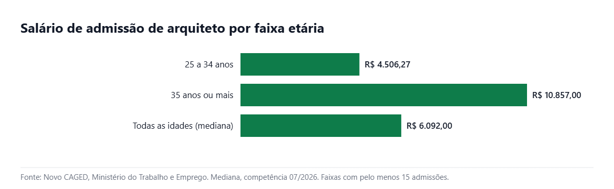 Gráfico de barras com o salário de admissão de arquiteto por faixa etária no Brasil em julho de 2026