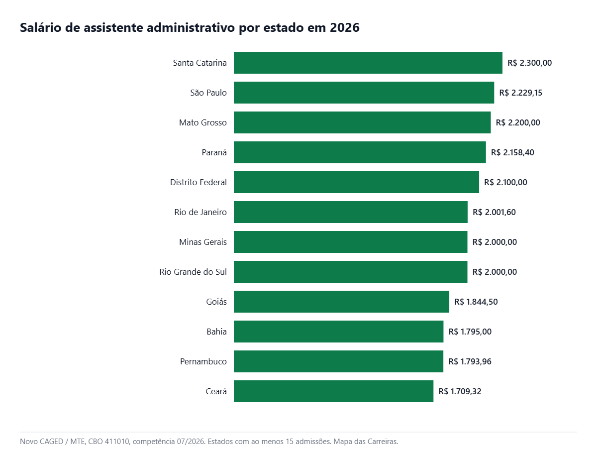 Salário de assistente administrativo por estado em 2026 segundo o Novo CAGED