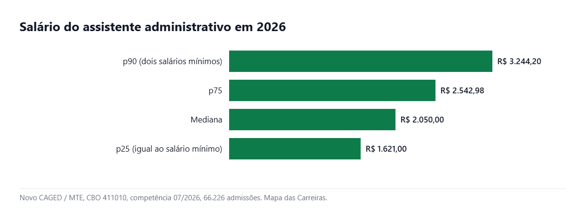 Faixa salarial do assistente administrativo em 2026, do p25 ao p90, segundo o Novo CAGED