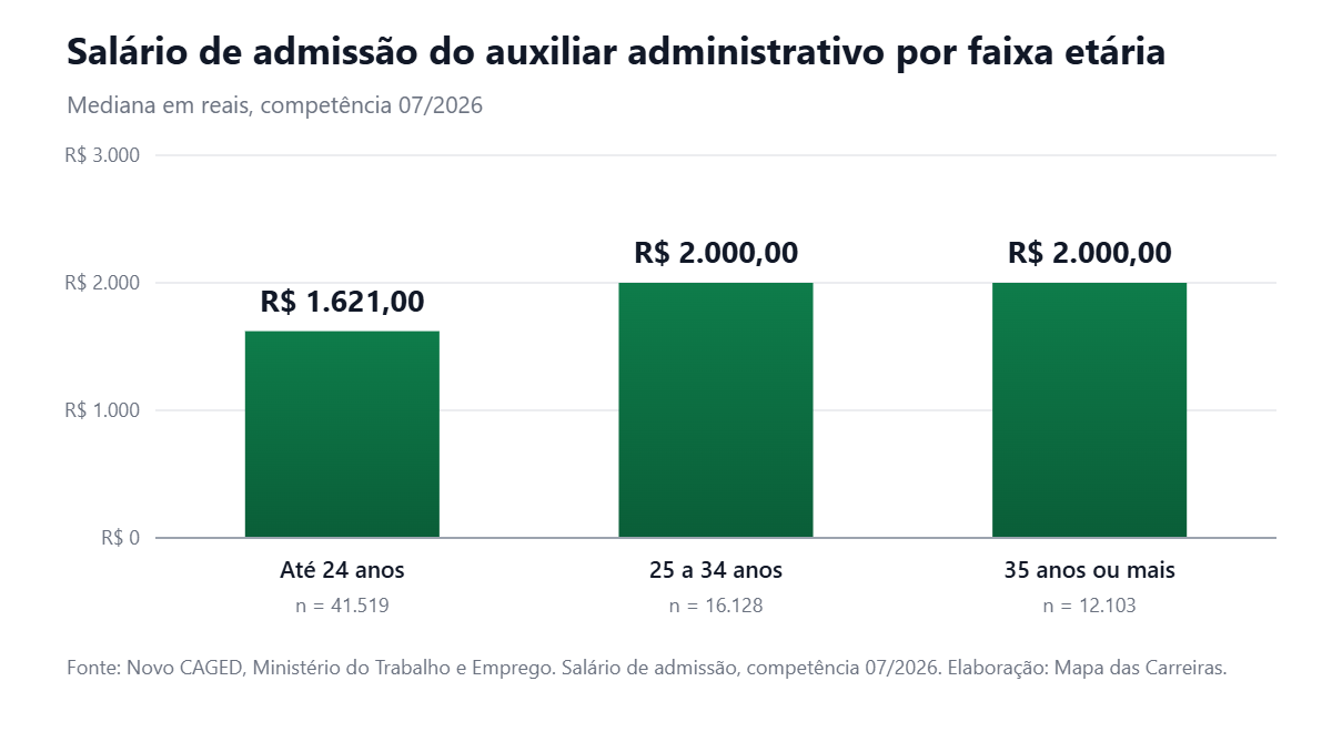 Gráfico de barras com o salário de admissão de auxiliar administrativo por faixa etária no Brasil em julho de 2026