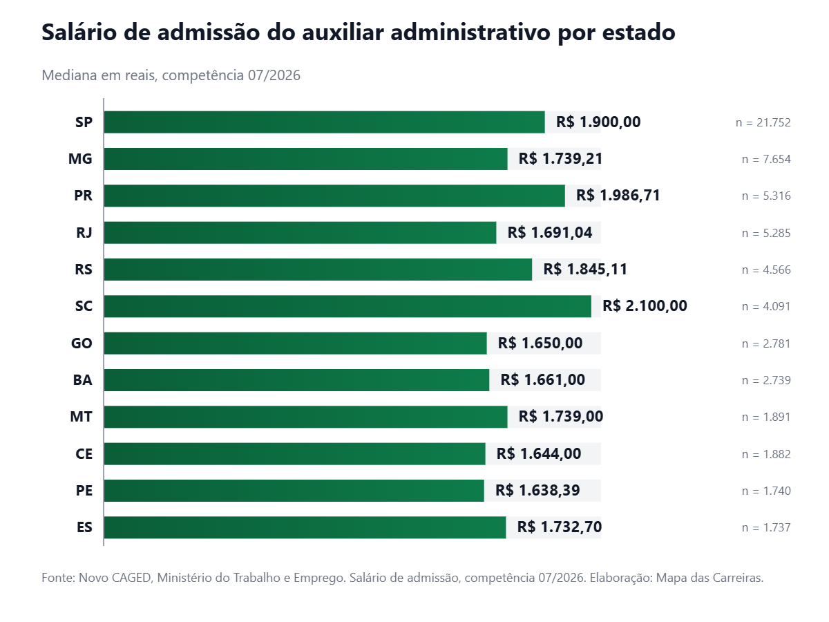 Gráfico de barras horizontais com o salário de admissão de auxiliar administrativo por estado no Brasil em julho de 2026