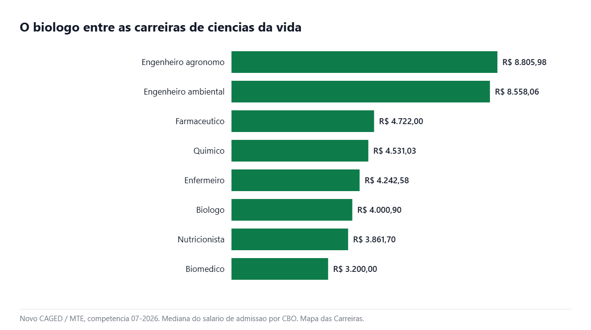 Salário do biólogo comparado às carreiras de ciências da vida em 2026