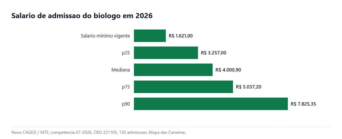 Faixa salarial do biólogo em 2026, do p25 ao p90, segundo o Novo CAGED