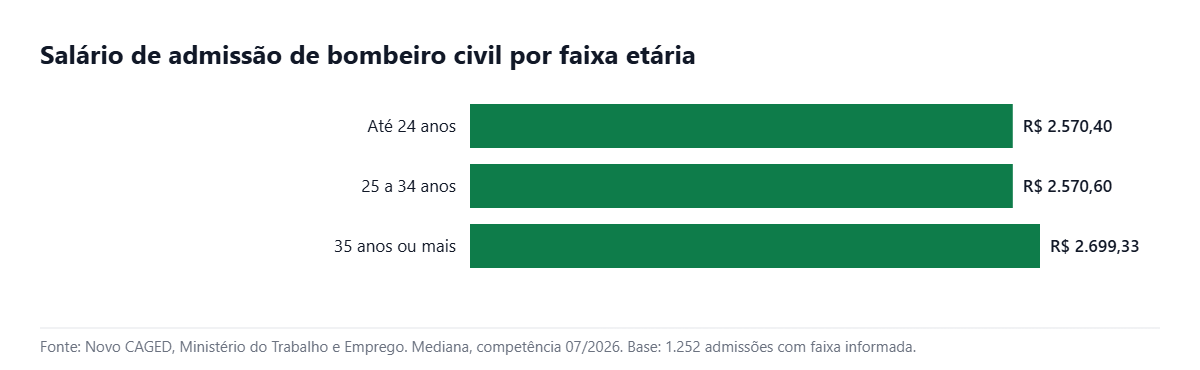 Gráfico de barras com o salário de admissão de bombeiro civil por faixa etária no Brasil em julho de 2026