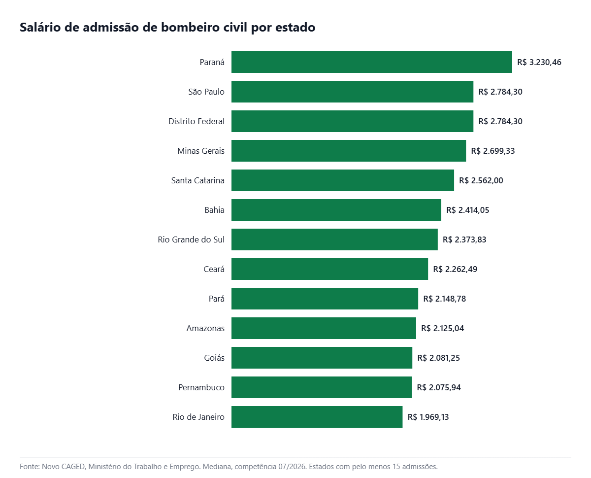 Gráfico de barras com o salário de bombeiro civil por estado no Brasil em julho de 2026
