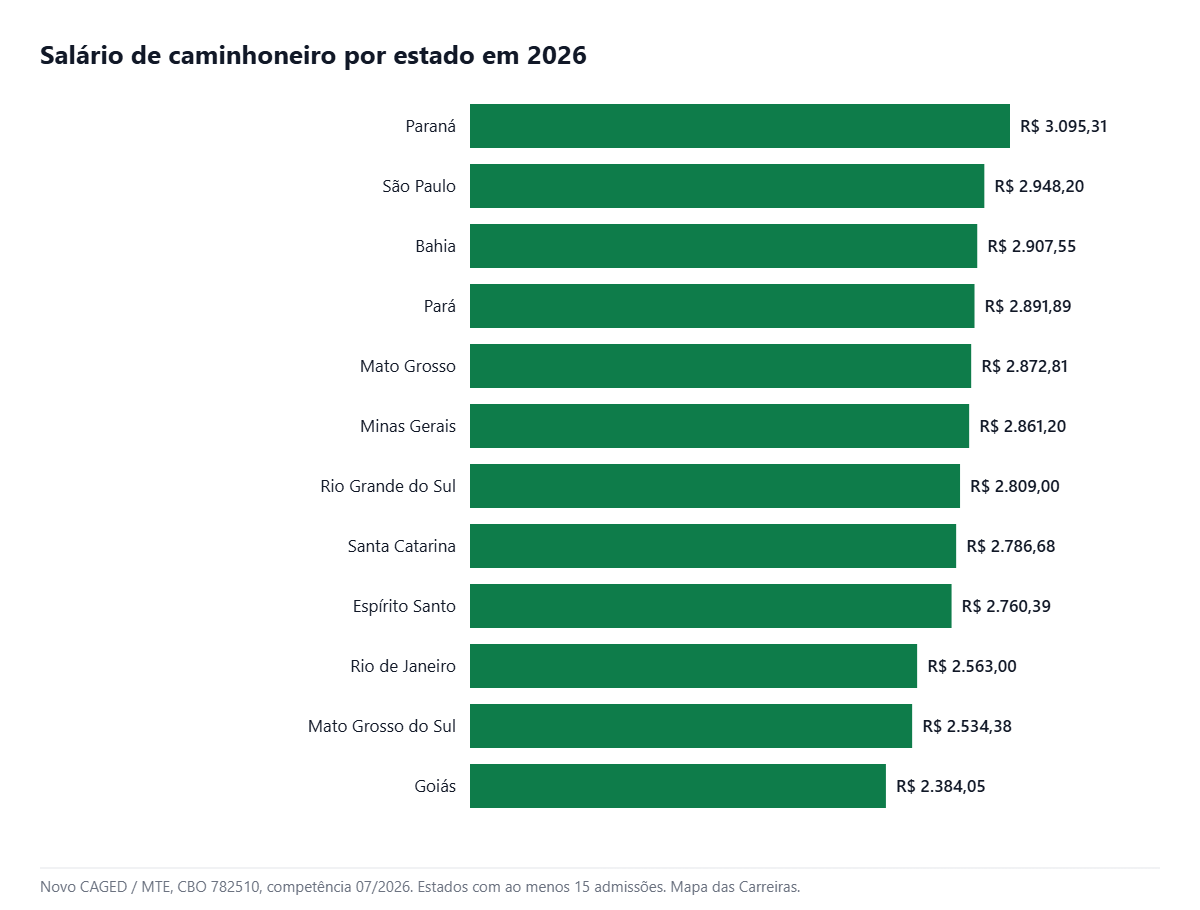 Salário de caminhoneiro por estado em 2026 segundo o Novo CAGED