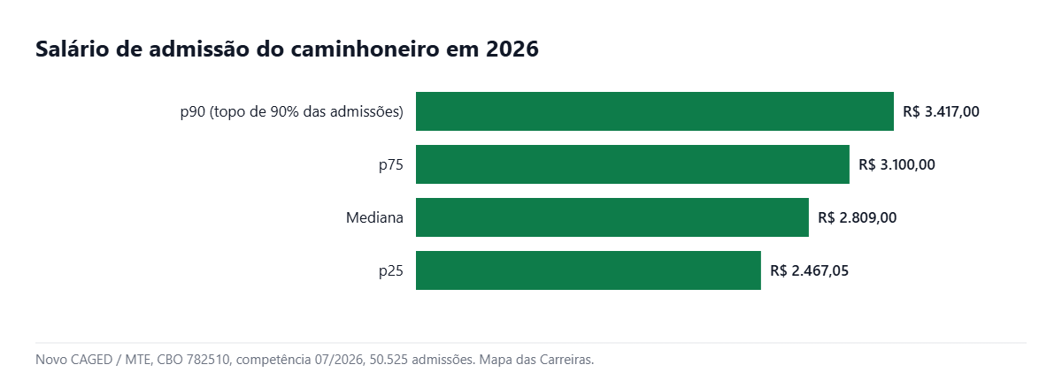 Faixa salarial do caminhoneiro em 2026, do p25 ao p90, segundo o Novo CAGED
