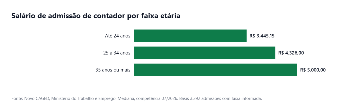 Gráfico de barras com o salário de admissão de contador por faixa etária no Brasil em julho de 2026