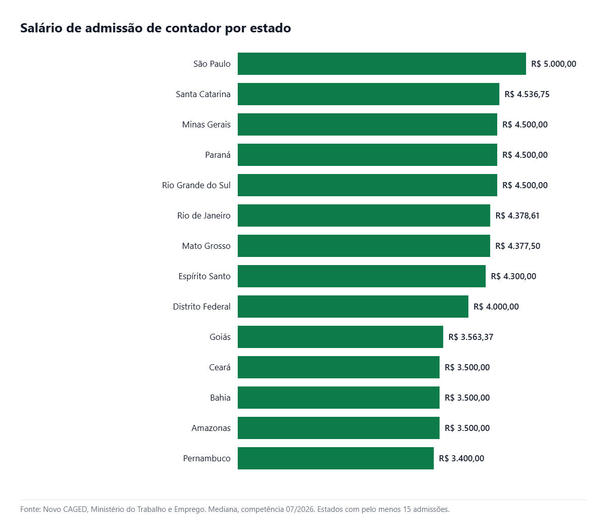 Gráfico de barras com o salário de contador por estado no Brasil em julho de 2026