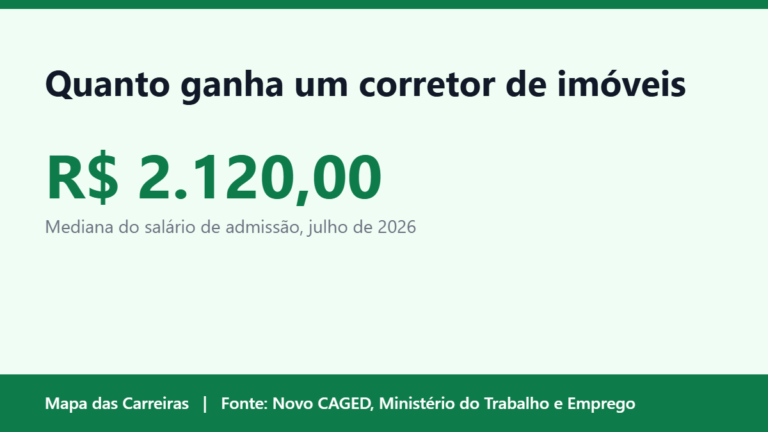 Card do artigo sobre quanto ganha um corretor de imóveis em 2026 no Mapa das Carreiras