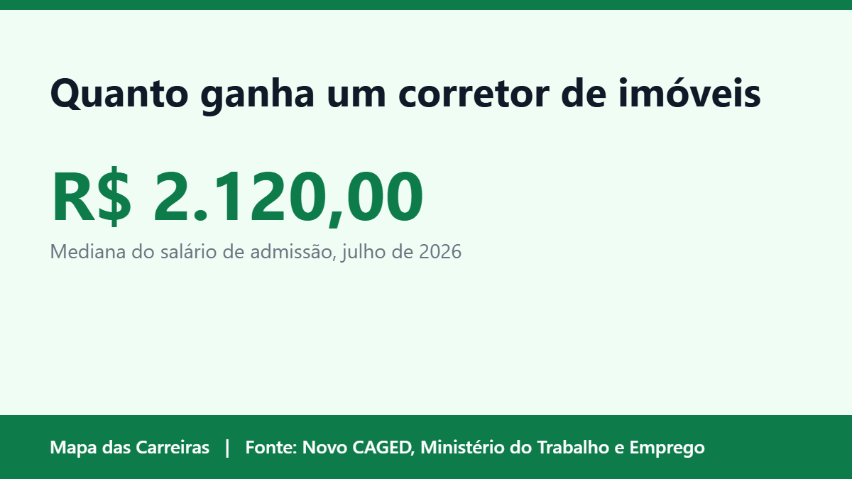 Card do artigo sobre quanto ganha um corretor de imóveis em 2026 no Mapa das Carreiras