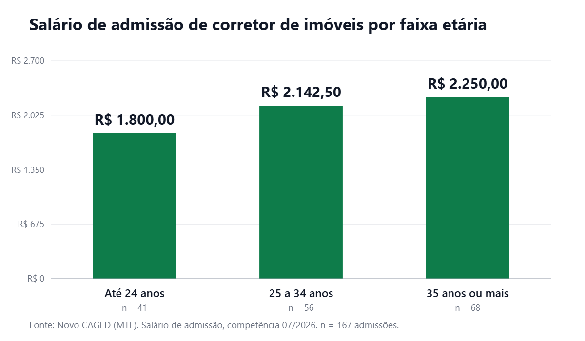 Gráfico de barras com o salário de admissão de corretor de imóveis por faixa etária em julho de 2026