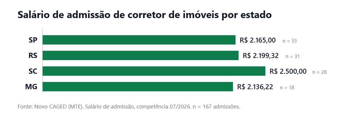 Gráfico de barras horizontais com o salário de admissão de corretor de imóveis por estado em julho de 2026