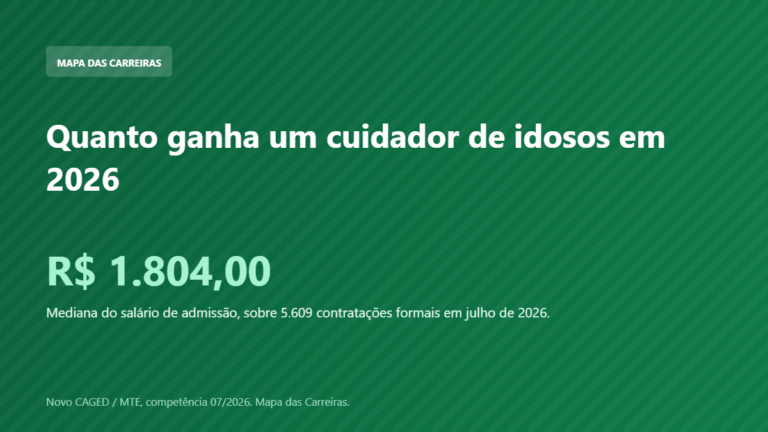 Card com o salário de admissão do cuidador de idosos em 2026 segundo o Novo CAGED