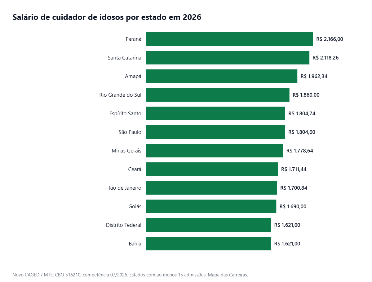 Salário de cuidador de idosos por estado em 2026 segundo o Novo CAGED