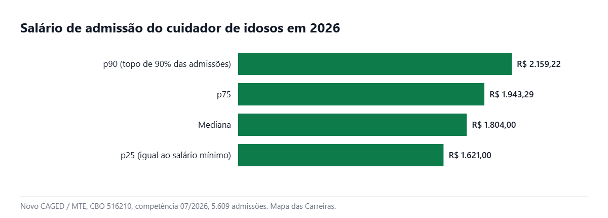 Faixa salarial do cuidador de idosos em 2026, do p25 ao p90, segundo o Novo CAGED