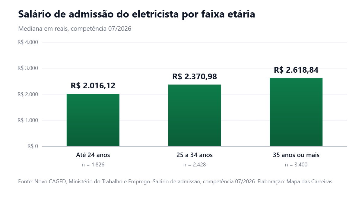 Gráfico de barras com o salário de admissão de eletricista por faixa etária no Brasil em julho de 2026
