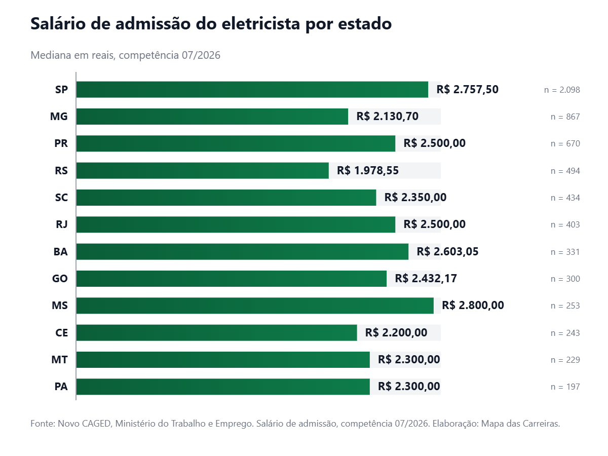 Gráfico de barras horizontais com o salário de admissão de eletricista por estado no Brasil em julho de 2026