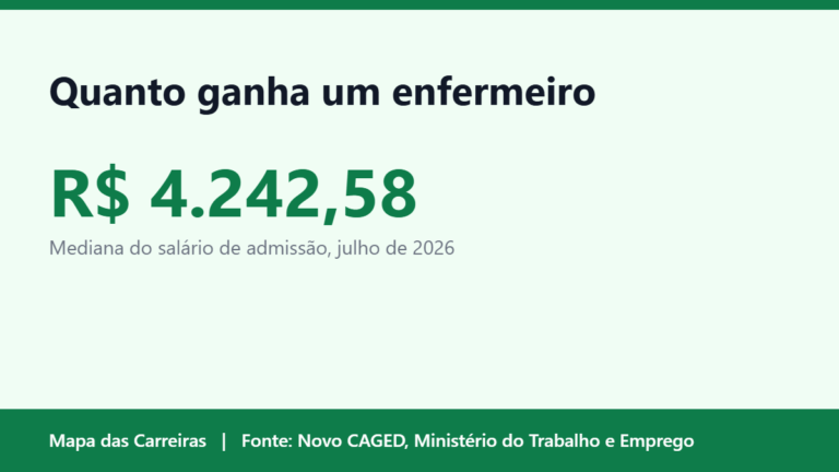 Card do artigo sobre quanto ganha um enfermeiro em 2026 no Mapa das Carreiras