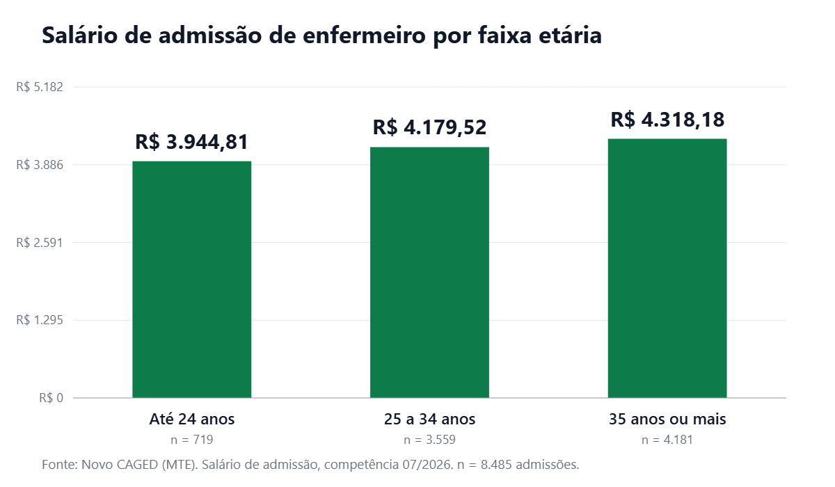 Gráfico de barras com o salário de admissão de enfermeiro por faixa etária em julho de 2026