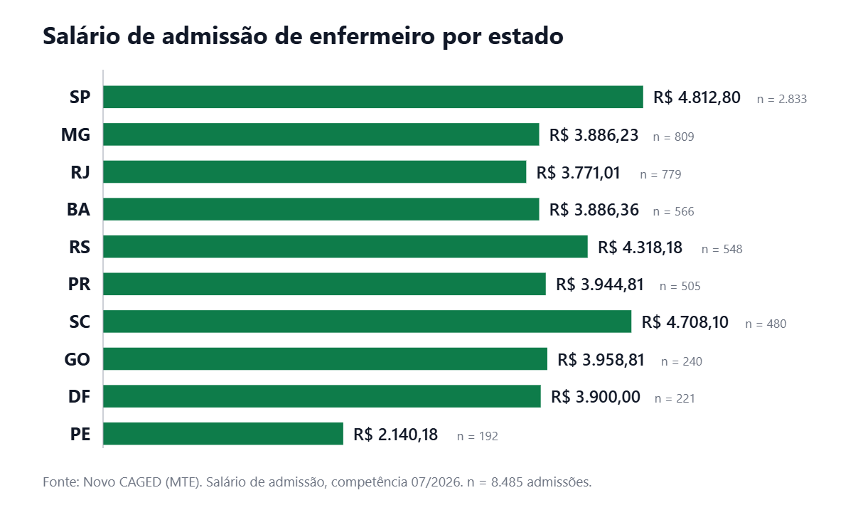 Gráfico de barras horizontais com o salário de admissão de enfermeiro por estado em julho de 2026