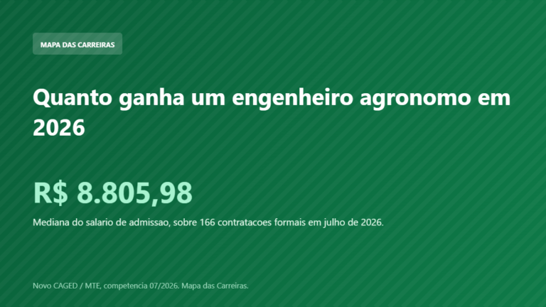 Card com o salario de admissao do engenheiro agronomo em 2026 segundo o Novo CAGED